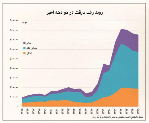 ✅ میزان سرقت در دو دهه گذشته ۸ برابر شد.. 🔸 روند سرقت در ایران در دوره ۹۵-۱۳۷۵